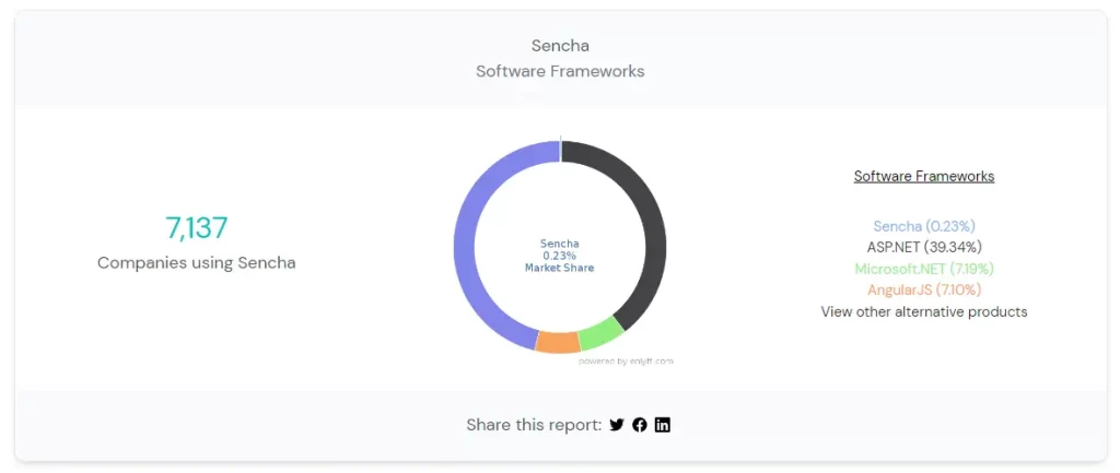 Market Share of Sencha Touch