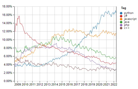 StackOverflow Survey, Python has Trended Over Time Based on the Use of its Tags