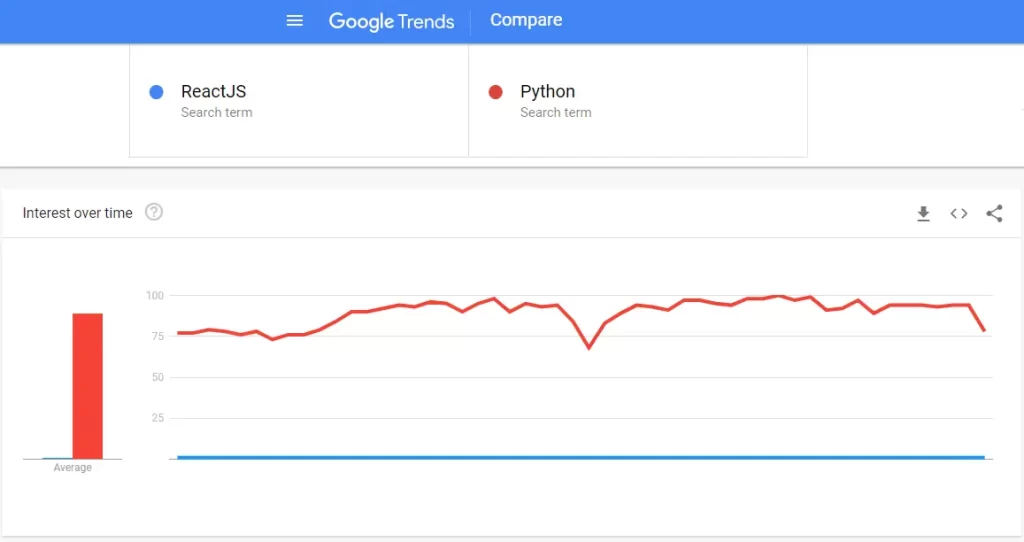 ReactJS Vs Python - Google Trends Comparison