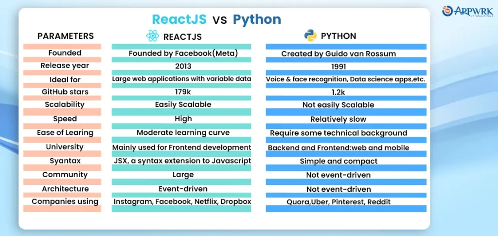 ReactJS vs Python Features, Benefits, Pros and Cons