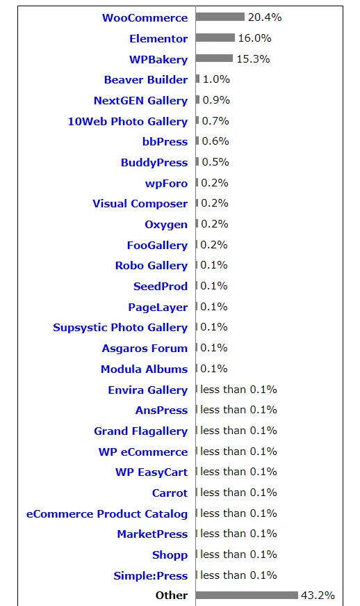 Subcategories of WordPress