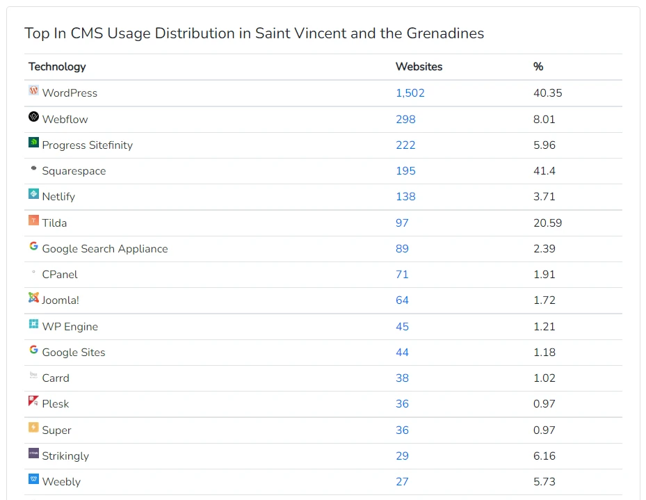 Webflow is 2nd most popular in Saint Vincent and the Grenadines in the Content Management System category