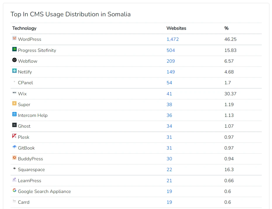 Webflow is 3rd most popular in Somalia in the Content Management System category