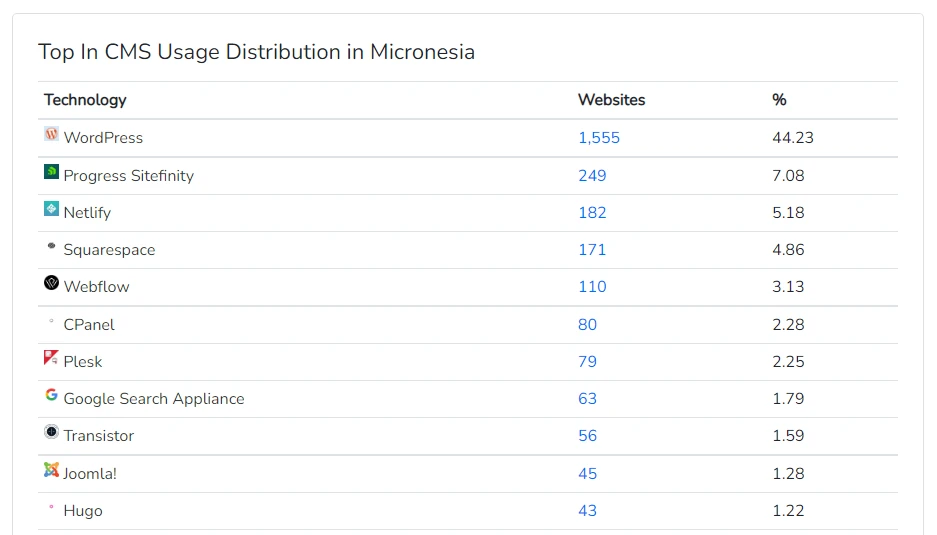 Webflow is 5th most popular in Micronesia in the Content Management System category
