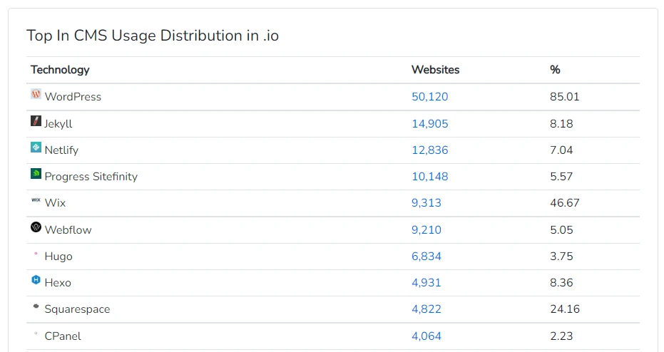 Webflow is also the 6th most popular in .io in the Content Management System category