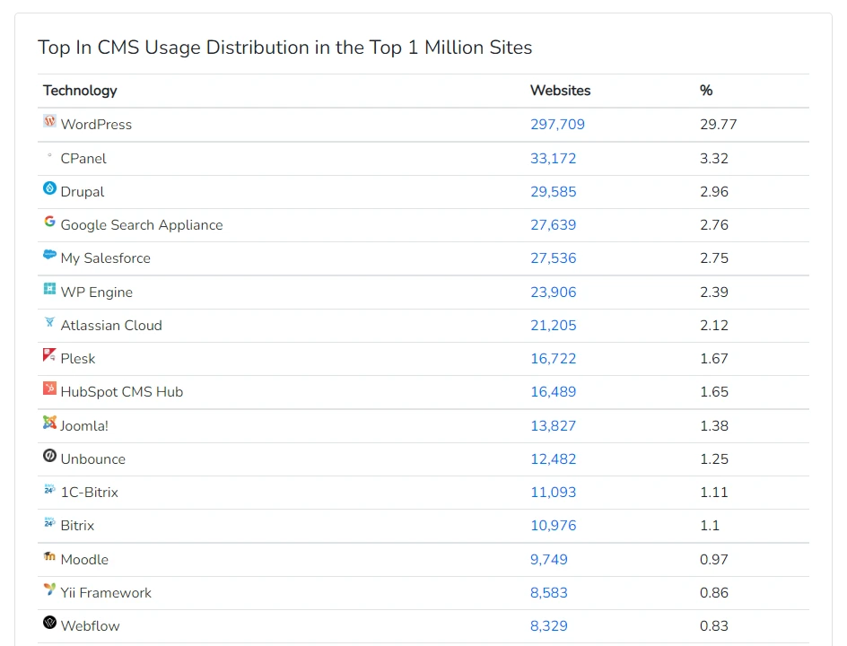 Webflow is the 16th most popular in the Top 1 Million sites in the Content Management System category