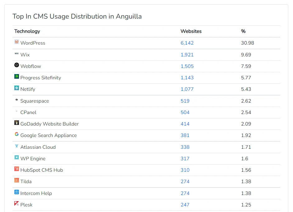 Webflow is the 3rd most popular in Anguilla in the Content Management System category