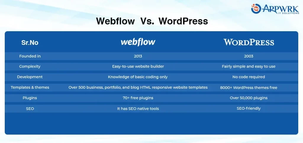 Webflow vs. WordPress