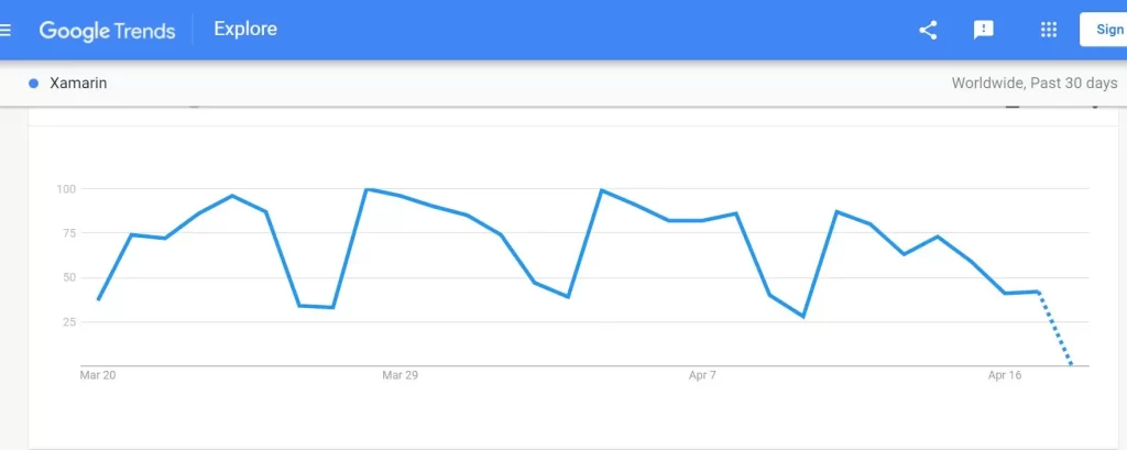 Xamarin - Google Trends