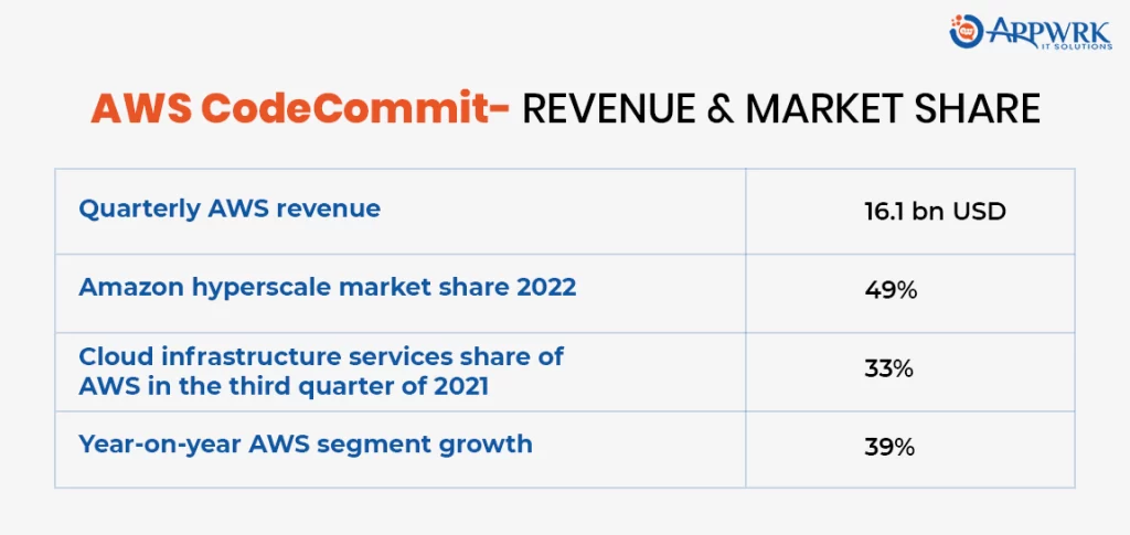 AWS CodeCommit - Revenue & Market Share