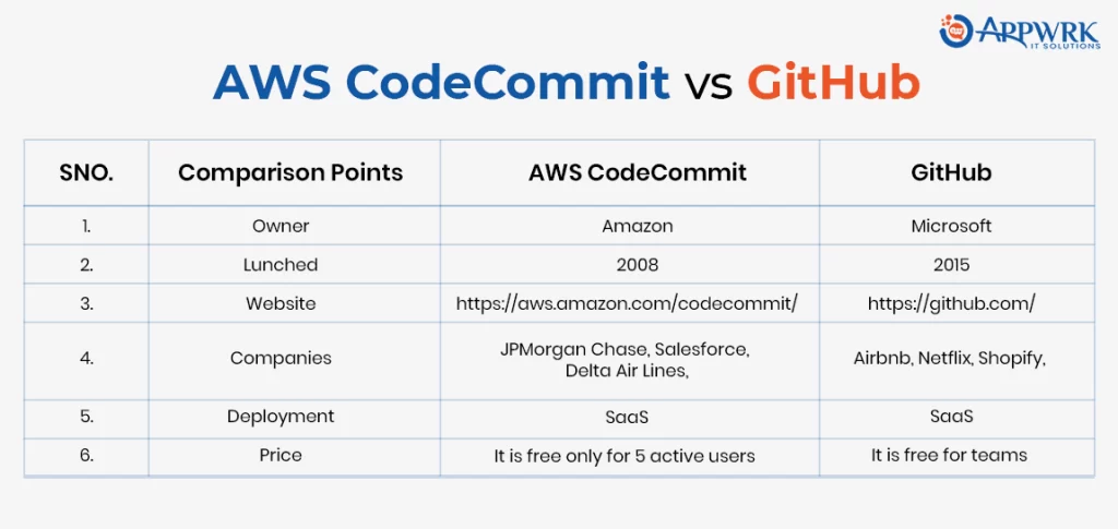 AWS CodeCommit vs GitHub: Quick Overview