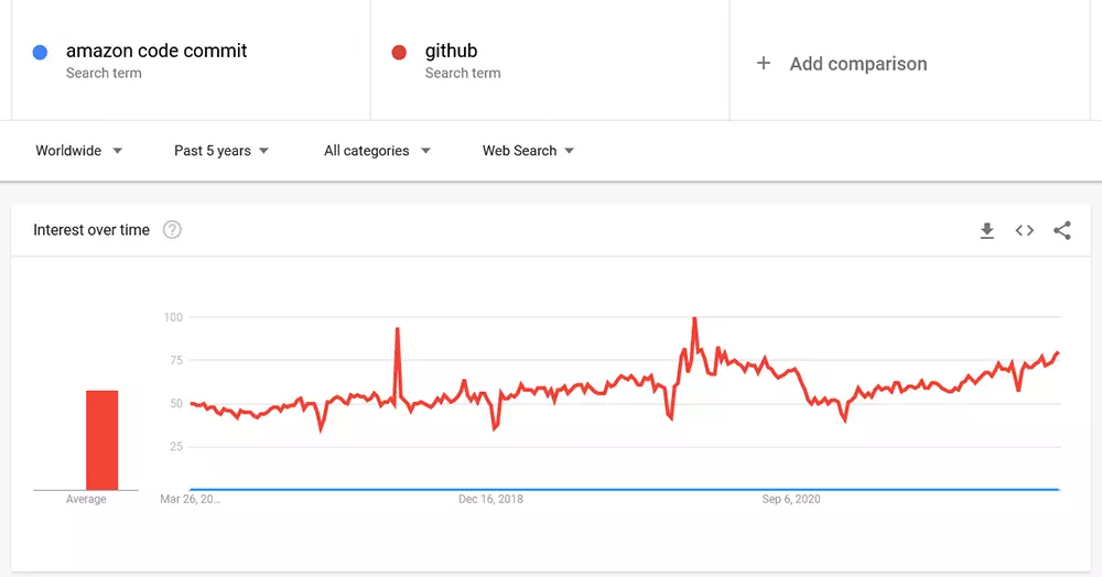 AWS vs Github on Google Trends
