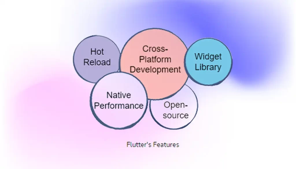 Features of Flutter | Flutter Interview Questions