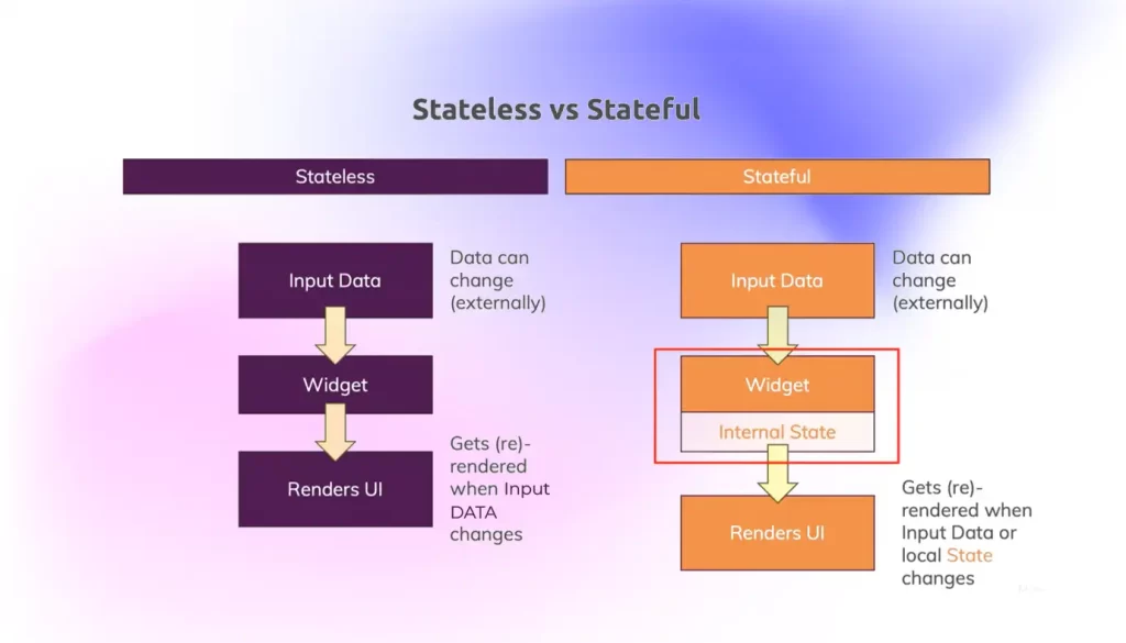 Difference between Stateful and Stateless Widgets In Flutter | Flutter Interview Questions