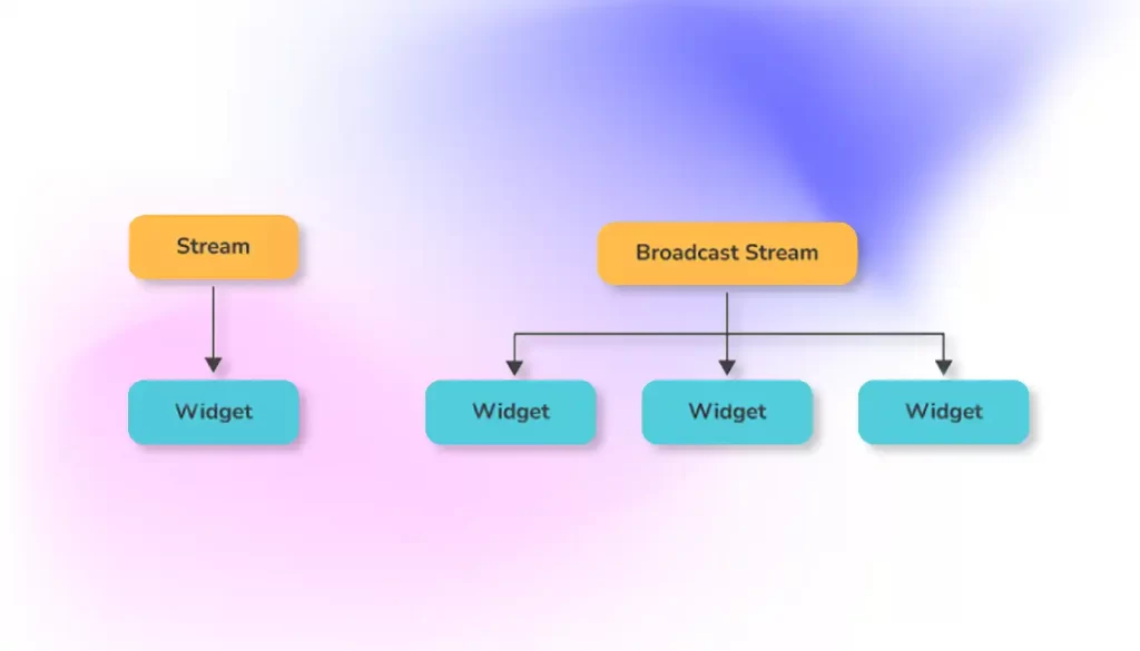 Different types of Streams In Flutter 