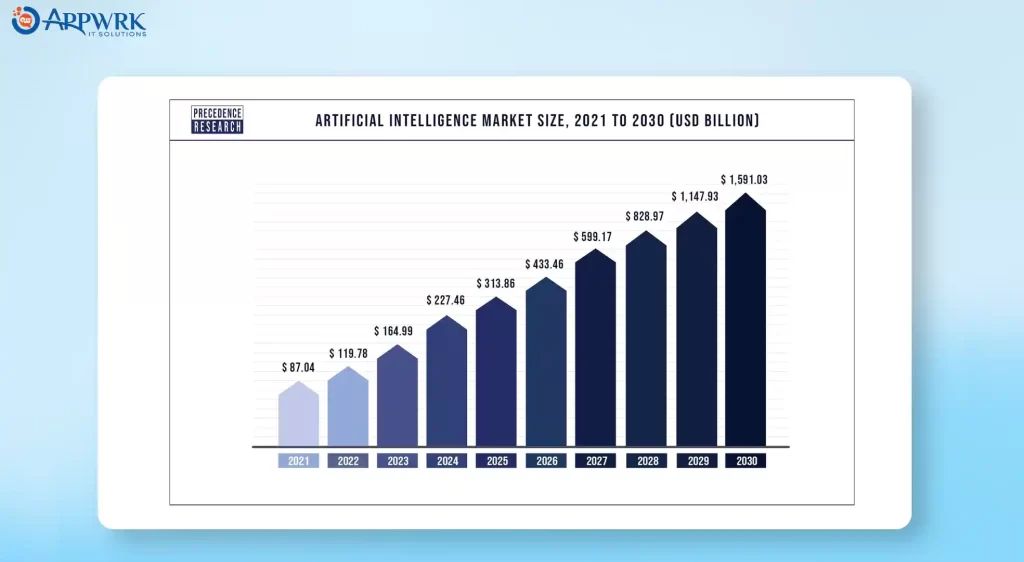 Artificial Intelligence (AI) market