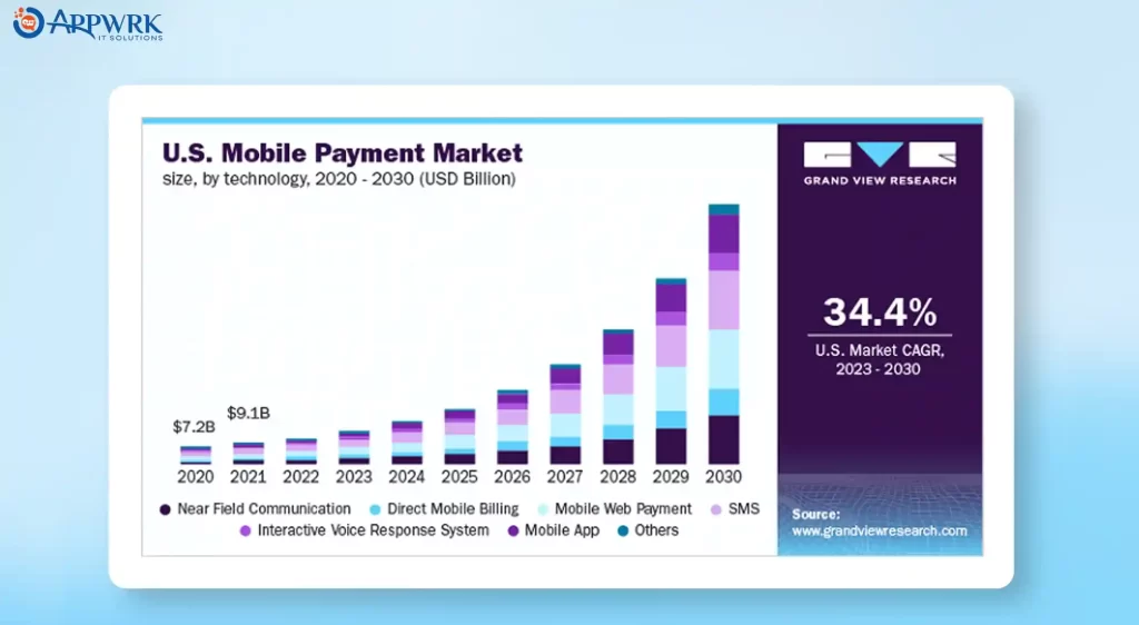 Mobile Payment Market