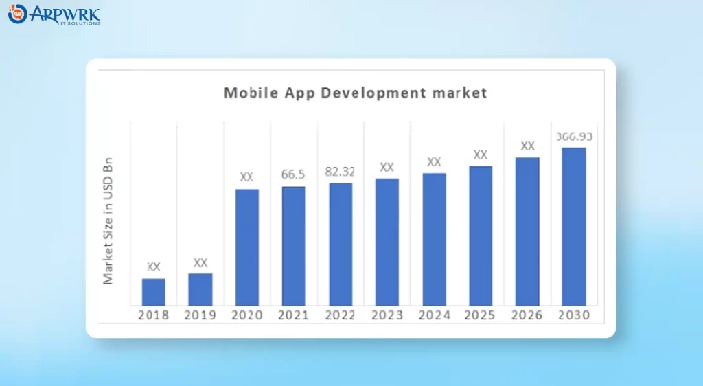 Mobile App Development Market Size, 2021 - 2030