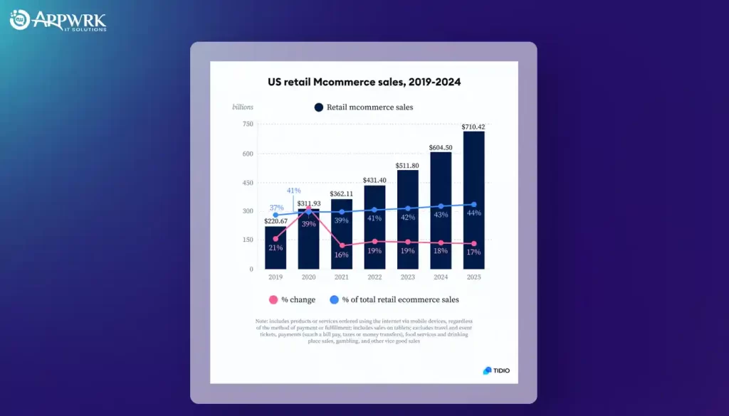 US retail mcommerce sales, 2019-2024