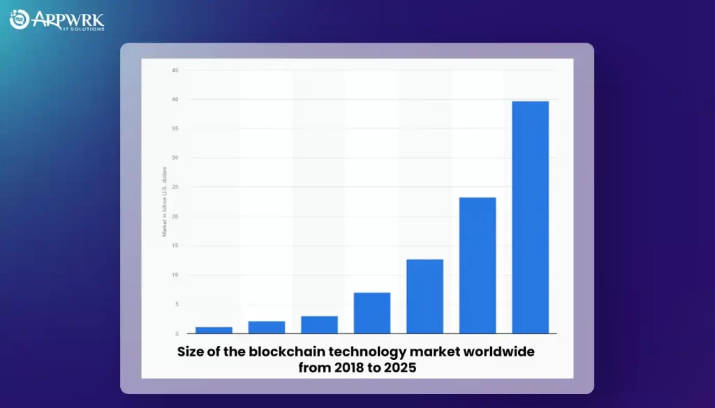 Size of global blockchain market worldwide from 2018 to 2025