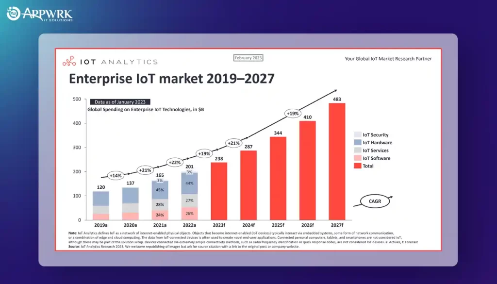 Size of Enterprise IoT market 2019-2027