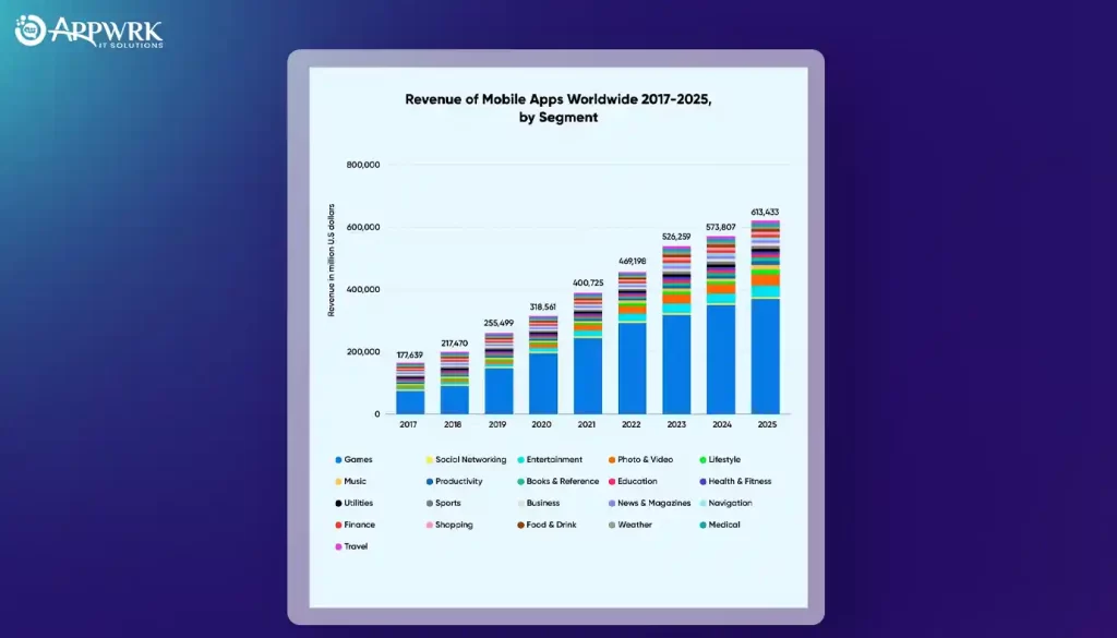Revenue of Mobile Apps Worlwide 2017-2015 by segment