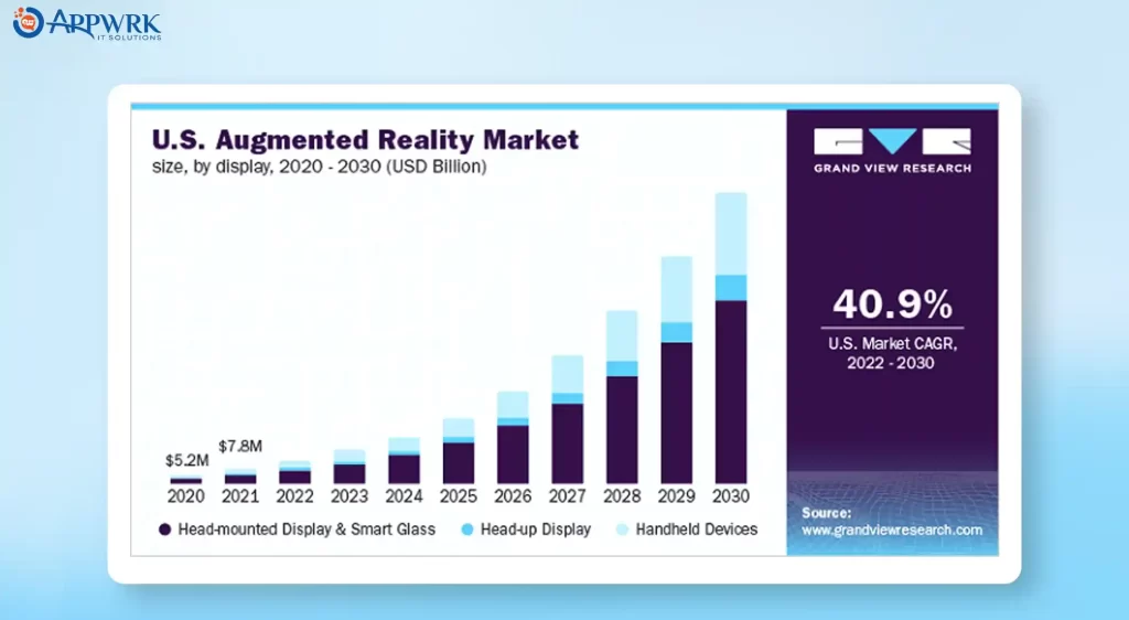 Augmented Reality (AR) market