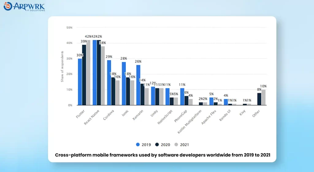 Cross-platform mobile frameworks used by software developers worldwide from 2019 to 2021