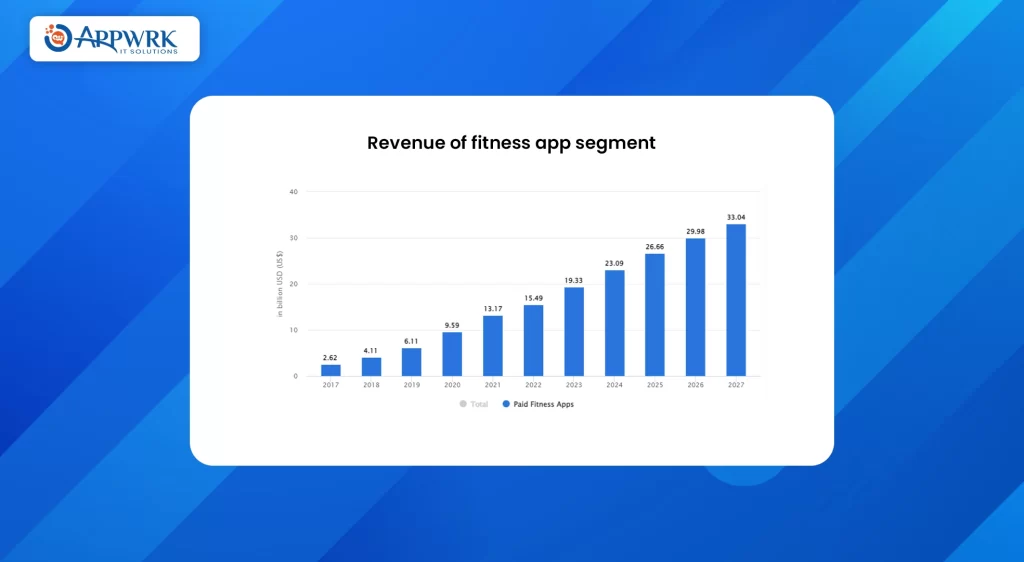 Revenue of fitness app segment
