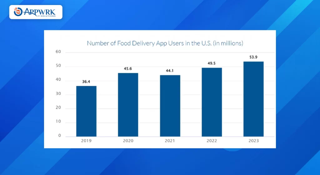 Number of food delivery app users in the USA