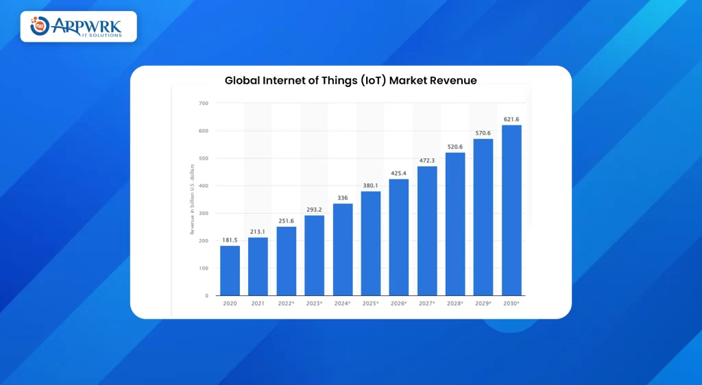 Global Internet of Things (IoT) Market Revenue