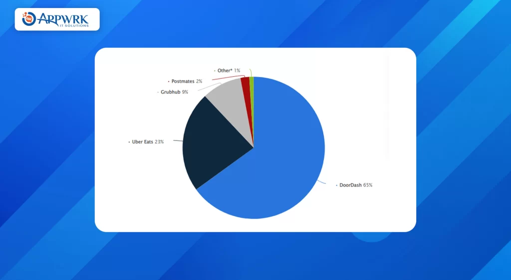 Market share of leading online meal delivery companies in the United States