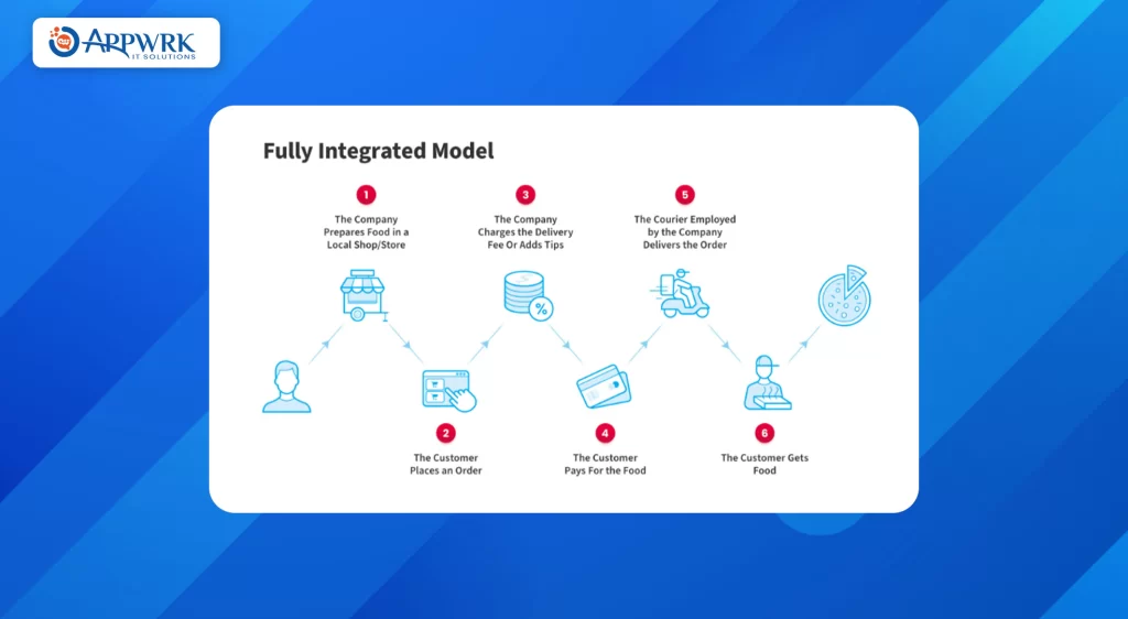 Fully Integrated Model