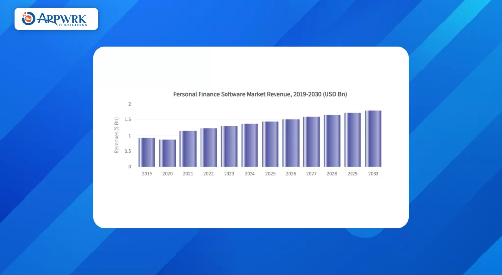 Personal Finance Software Market Revenue