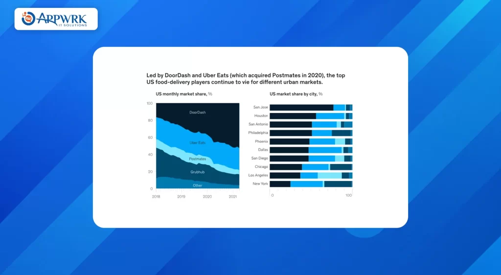 US market share of DoorDash and Uber Eats