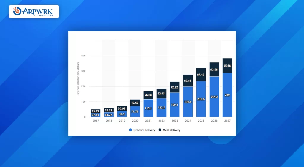 Revenue of the food delivery market in US