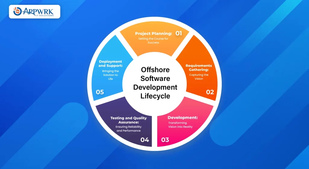 Offshore Software Development Lifecycle