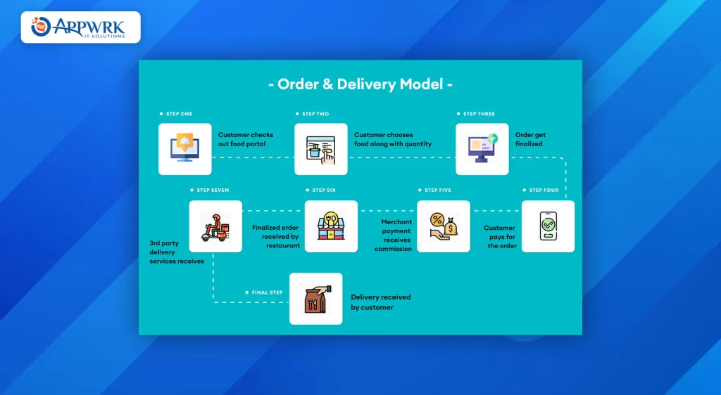 Delivery Service Aggregators