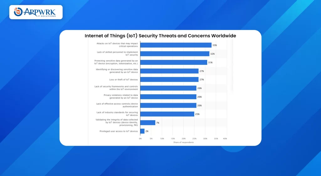 Internet of Things (IoT) Security Threats and Concerns Worldwide