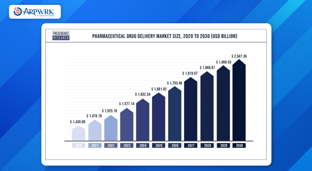 Pharmaceutical drug delivery market size