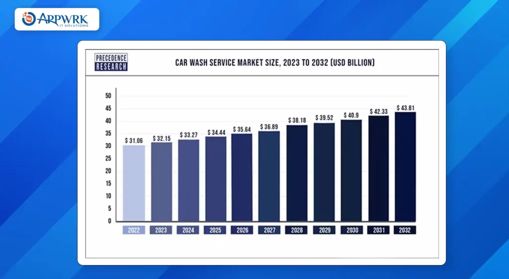 Car Wash Service Market Size