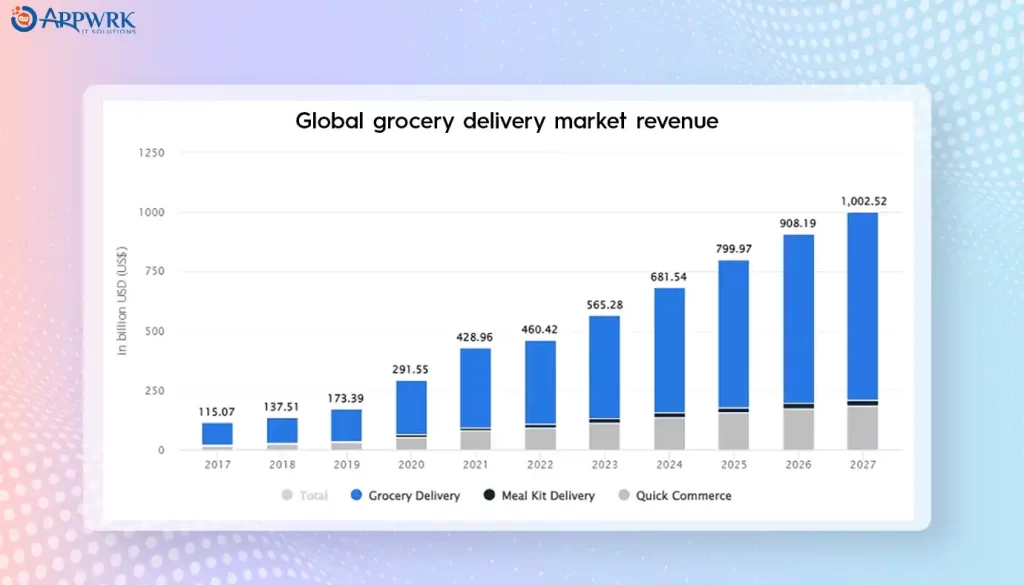 Global grocery delivery market revenue