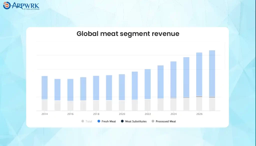 Global meat segment revenue