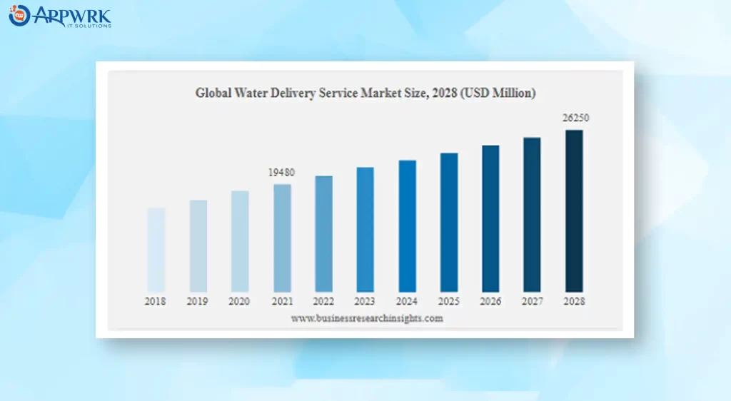 Global Water Delivery Service Market Size