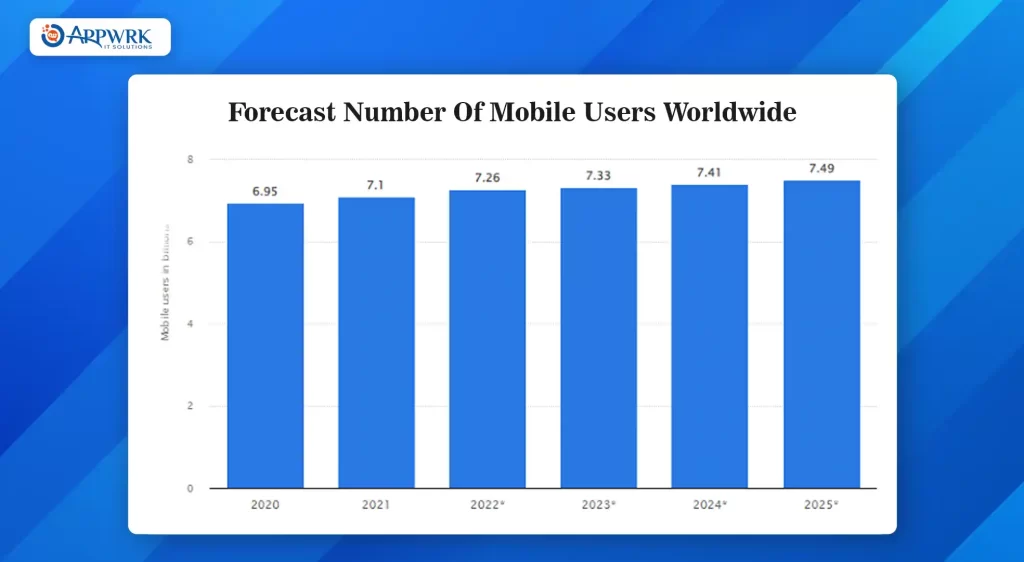 Forecast Number Of Mobile Users Worldwide