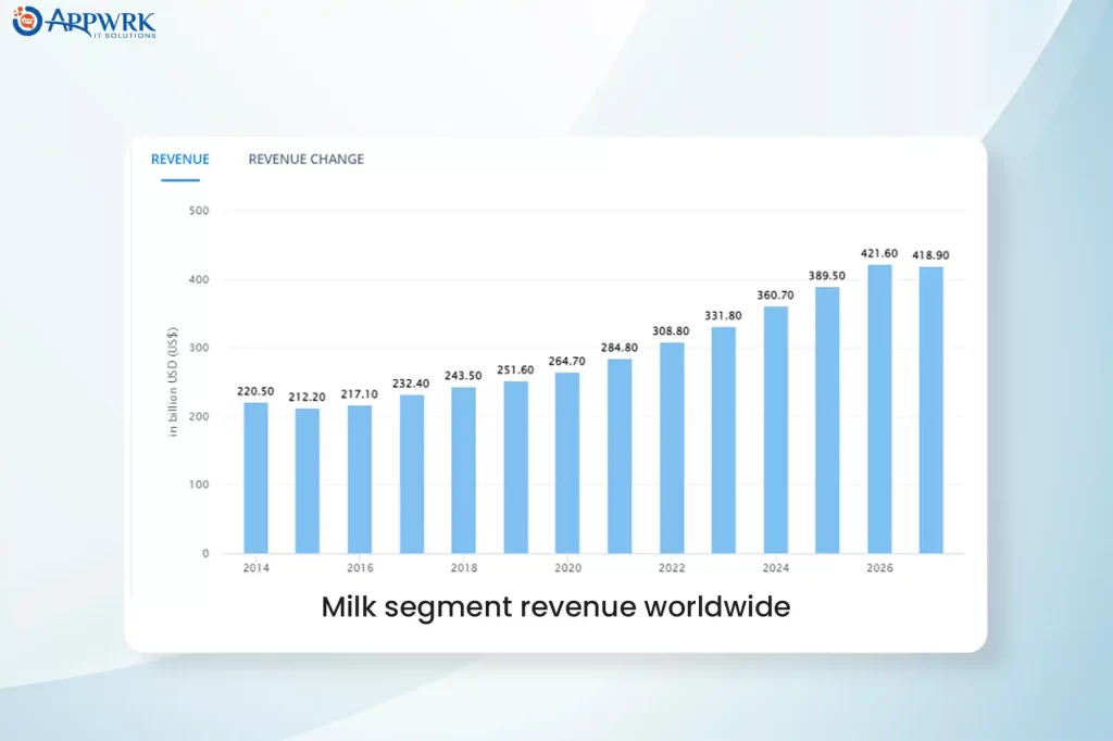 Milk segment revenue worldwide by Statista