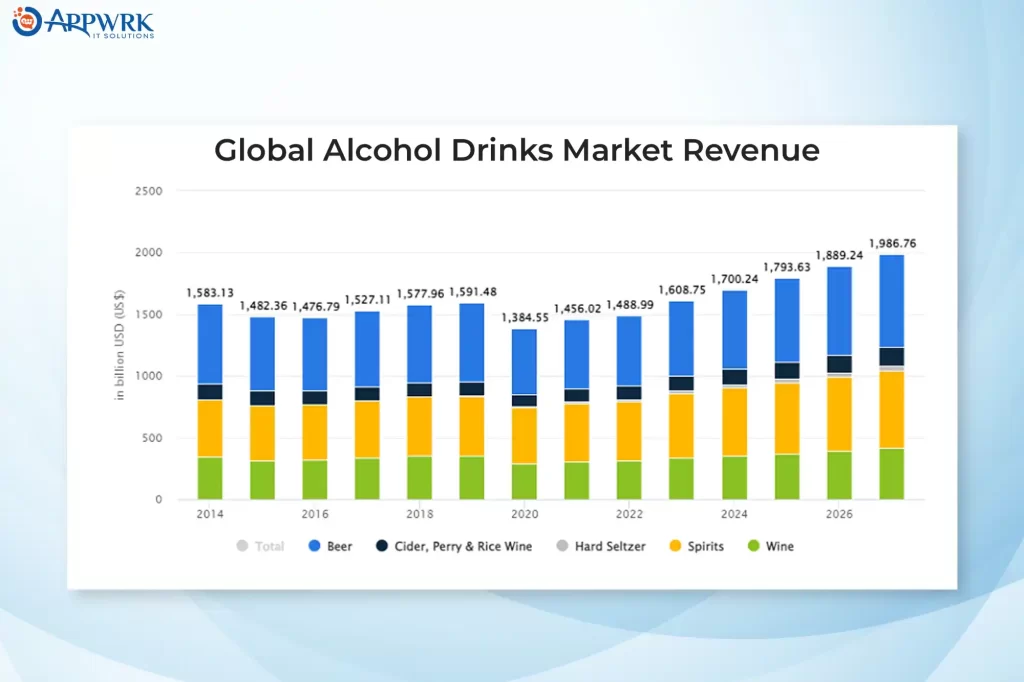 Global Alcohol Drinks Market Revenue