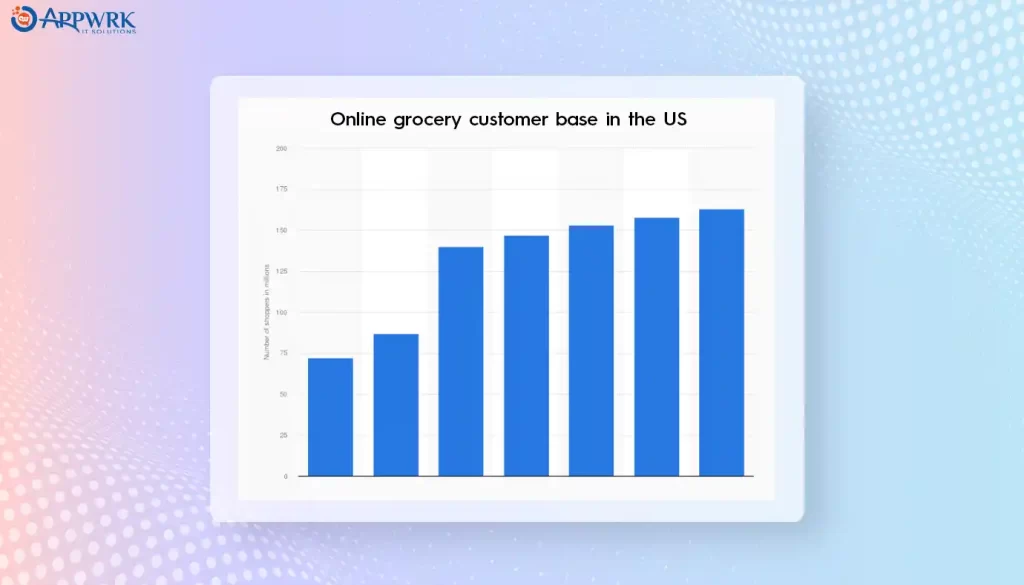Online grocery customer base in the US     
