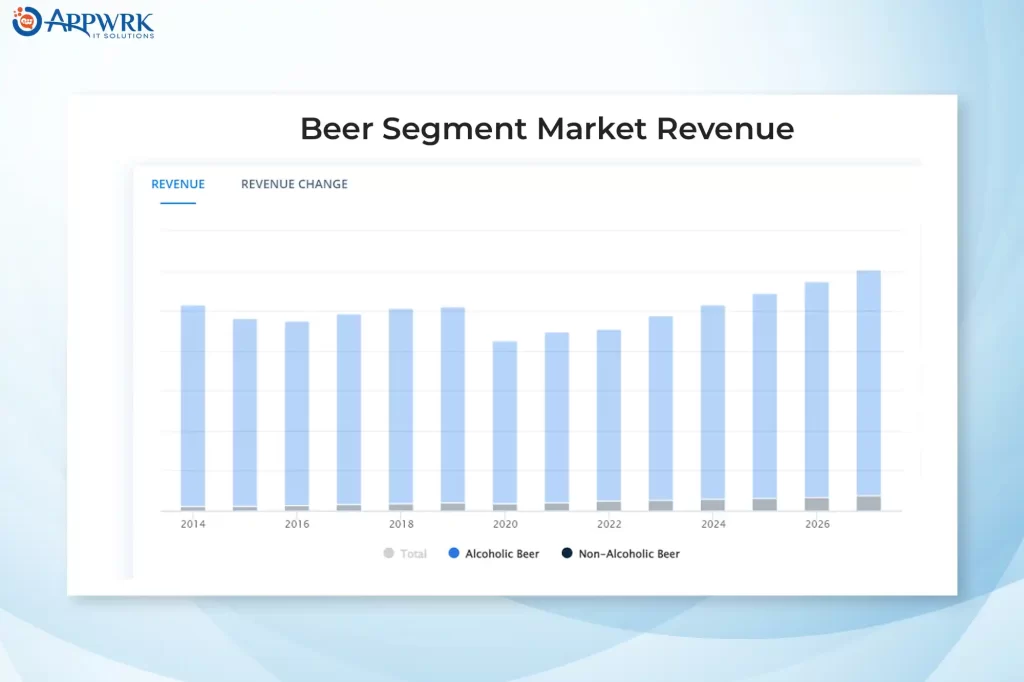 Beer Segment Market Revenue