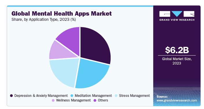 Mental health apps market size